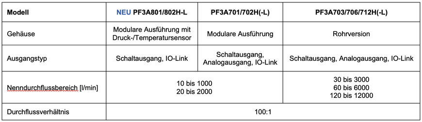 Modulare Nachhaltigkeit: Der neue digitale Durchflusssensor der Serie PF3A8#H von SMC bietet integrierte Druck- und Temperatursensoren an 